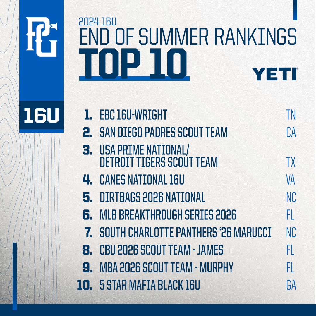 16U End of Summer Travel Team Rankings 📈

bit.ly/3MgBUi8
