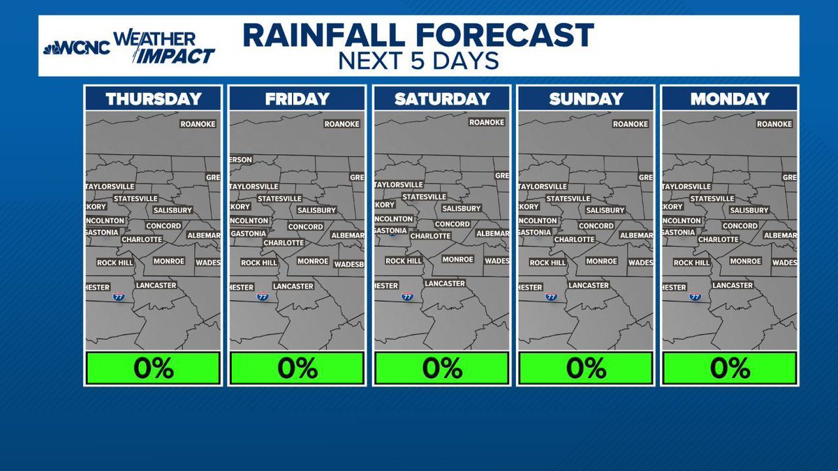 wxbrad's tweet photo. Summer projects of painting, new roof, staining, concrete, pavement, or anything you need several completely dry days? This is your moment! #cltwx #ncwx #scwx #wcmc https://t.co/8Y937i3h1M