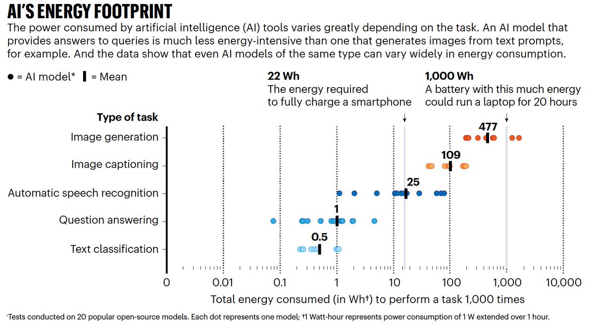 Eric Topol (@erictopol) on Twitter photo Good idea. Light bulbs have energy ratings. Why don't #AI chatbots? <a href="/Nature/">nature</a>
nature.com/articles/d4158… by <a href="/SashaMTL/">Sasha Luccioni, PhD 🦋🌎✨🤗</a> <a href="/CarolejeanWu/">Carole-Jean Wu</a> @strubell <a href="/sarahookr/">Sara Hooker</a> <a href="/YJernite/">Yacine Jernite</a> Good idea. Light bulbs have energy ratings. Why don't #AI chatbots? <a href="/Nature/">nature</a>
nature.com/articles/d4158… by <a href="/SashaMTL/">Sasha Luccioni, PhD 🦋🌎✨🤗</a> <a href="/CarolejeanWu/">Carole-Jean Wu</a> @strubell <a href="/sarahookr/">Sara Hooker</a> <a href="/YJernite/">Yacine Jernite</a>