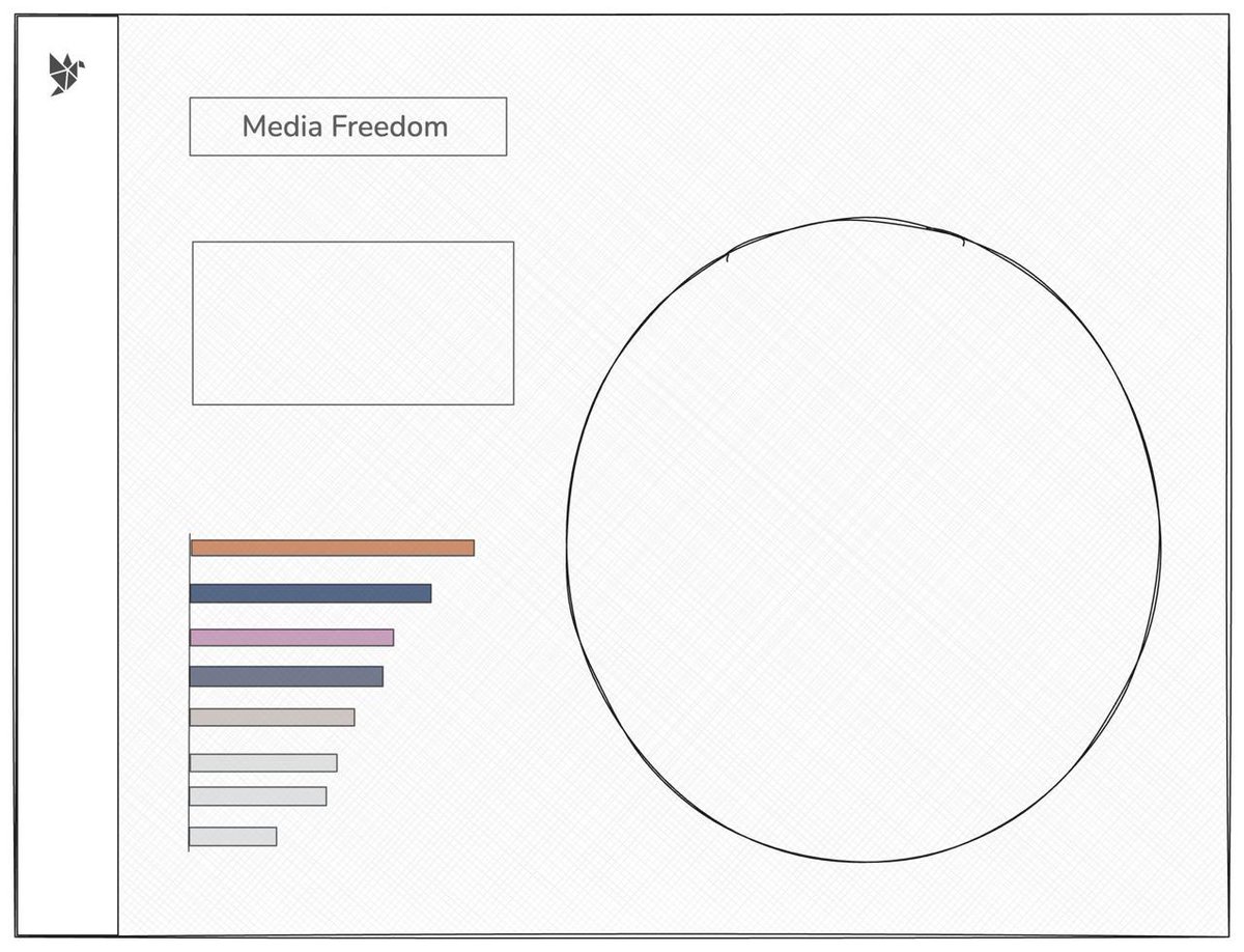isra_ell1's tweet photo. Hello #datafam 💫

I'm thrilled to present my latest Tableau visualization on "Media Freedom." 

Strongly Inspired: @_CJMayes 

🔗 : https://t.co/lBEAqlX59e
PS: Process and Final work! https://t.co/rJMq59gyJD