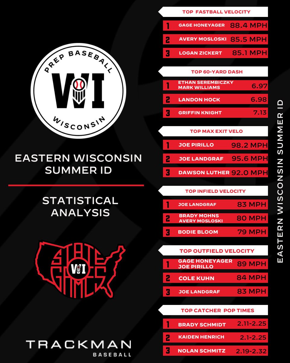 𝐄𝐚𝐬𝐭𝐞𝐫𝐧 𝐖𝐢𝐬𝐜𝐨𝐧𝐬𝐢𝐧 𝐒𝐮𝐦𝐦𝐞𝐫 𝐈𝐃: 𝐒𝐭𝐚𝐭𝐢𝐬𝐭𝐢𝐜𝐚𝐥 𝐀𝐧𝐚𝐥𝐲𝐬𝐢𝐬📊

+ We broke down the top statistical performers from Monday's event inside a complete statistical analysis linked below. 👇

🔗: loom.ly/hMUO8BI