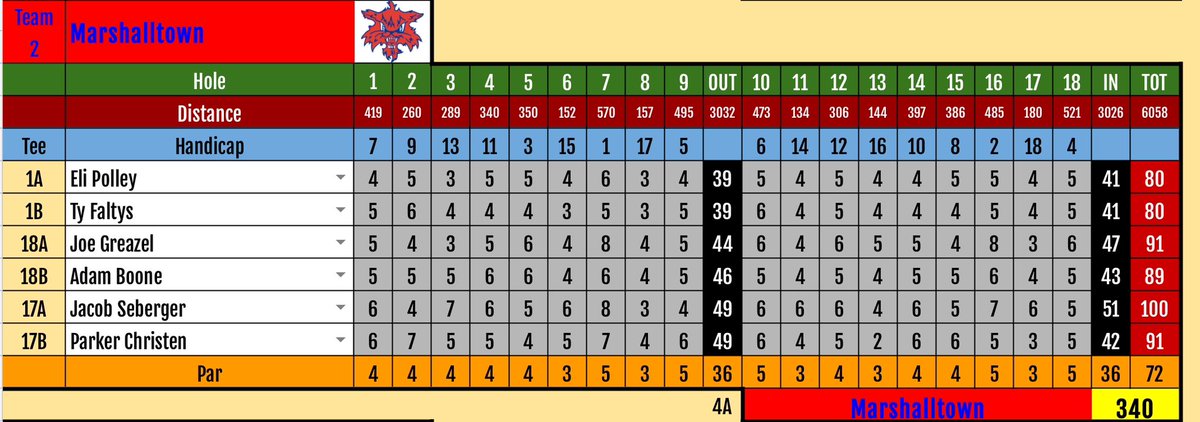 MHSBobcatGolf's tweet image. Bobcats split the triangular at Veenker shooting 340. Ty Faltys 🥈and Eli Polley 🥉lead the way and Parker Christen has his first counting score at the varsity level. Third meet in three days tomorrow at Saddleback Ridge in Solon for the 18 team CR Washington Invite.
