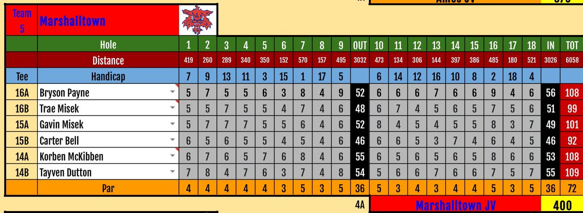 MHSBobcatGolf's tweet image. Bobcats split the triangular at Veenker shooting 340. Ty Faltys 🥈and Eli Polley 🥉lead the way and Parker Christen has his first counting score at the varsity level. Third meet in three days tomorrow at Saddleback Ridge in Solon for the 18 team CR Washington Invite.