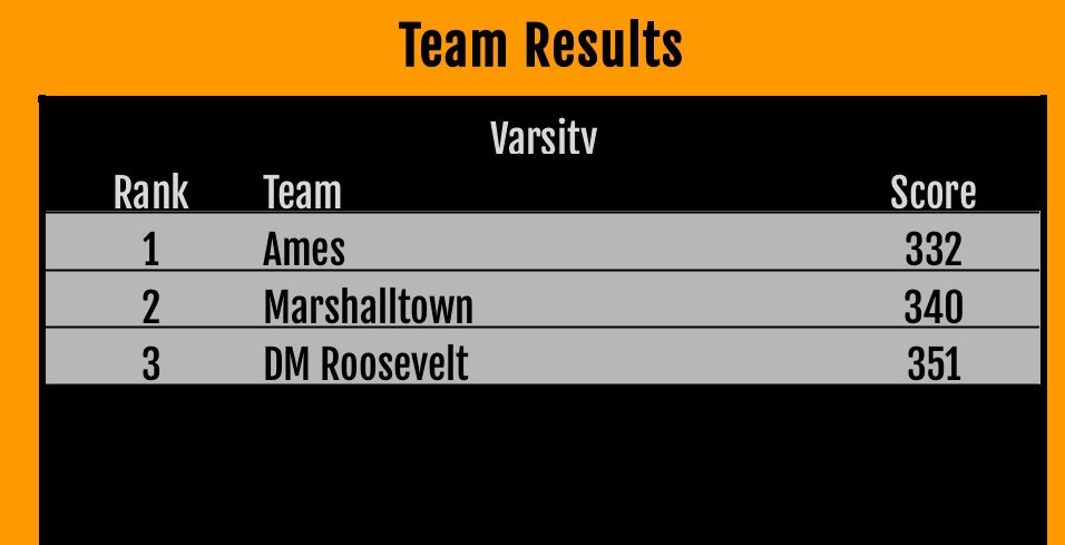 MHSBobcatGolf's tweet image. Bobcats split the triangular at Veenker shooting 340. Ty Faltys 🥈and Eli Polley 🥉lead the way and Parker Christen has his first counting score at the varsity level. Third meet in three days tomorrow at Saddleback Ridge in Solon for the 18 team CR Washington Invite.