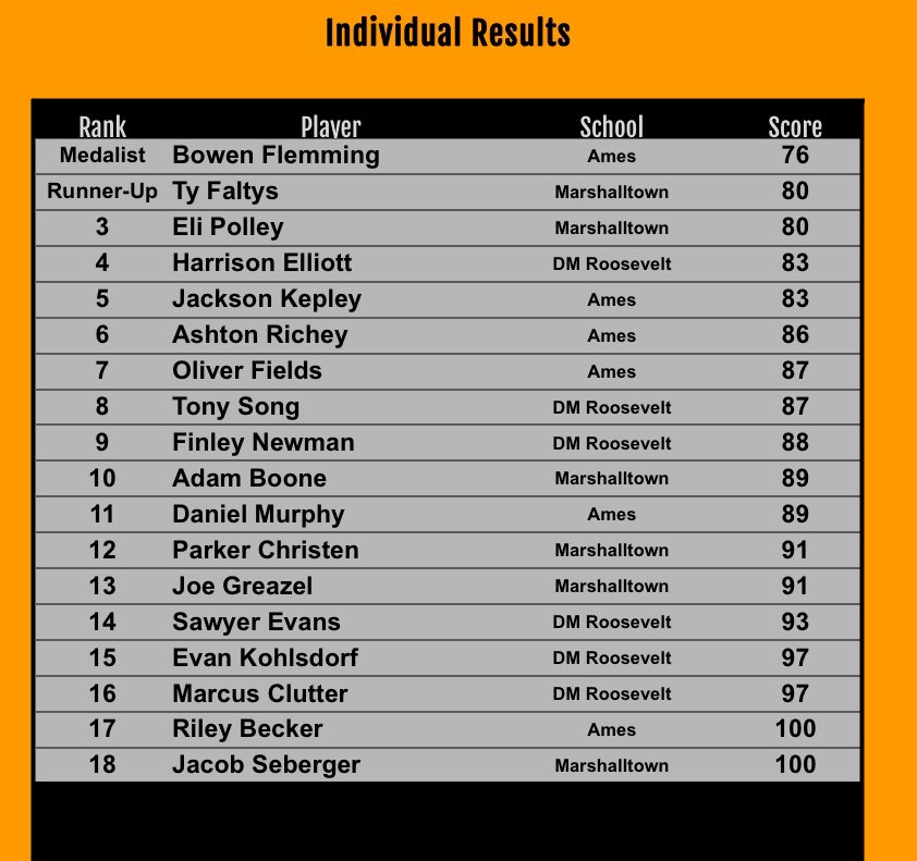 MHSBobcatGolf's tweet image. Bobcats split the triangular at Veenker shooting 340. Ty Faltys 🥈and Eli Polley 🥉lead the way and Parker Christen has his first counting score at the varsity level. Third meet in three days tomorrow at Saddleback Ridge in Solon for the 18 team CR Washington Invite.