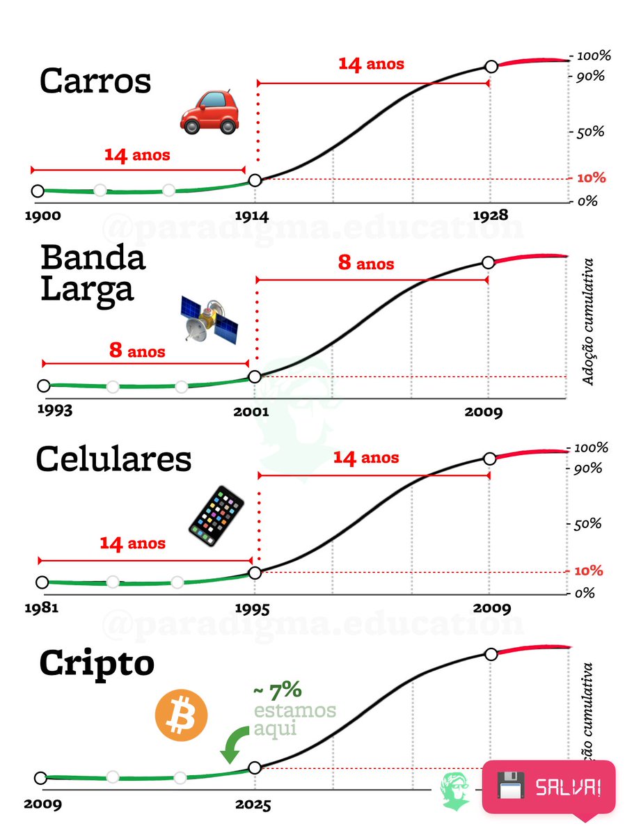 📈 CURVAS de ADOÇÃO: como a HISTÓRIA da tecnologia explica o FUTURO do # Bitcoin 👇 Tecnologias em rede costumam ser adotadas de forma não linear.  Primeiro quem as abraça são os rebeldes