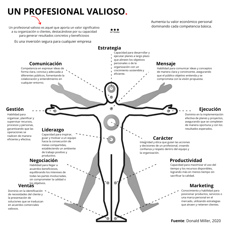 Para convertirte en un profesional valioso debes centrarte en desarrollar habilidades prácticas que se traduzcan en éxito.  #MarcaPersonal
Mientras más completo sea tu perfil, mejores beneficios tendrás.
Lee 👇🏻integrapersonalbranding.com.mx/competencias-d…