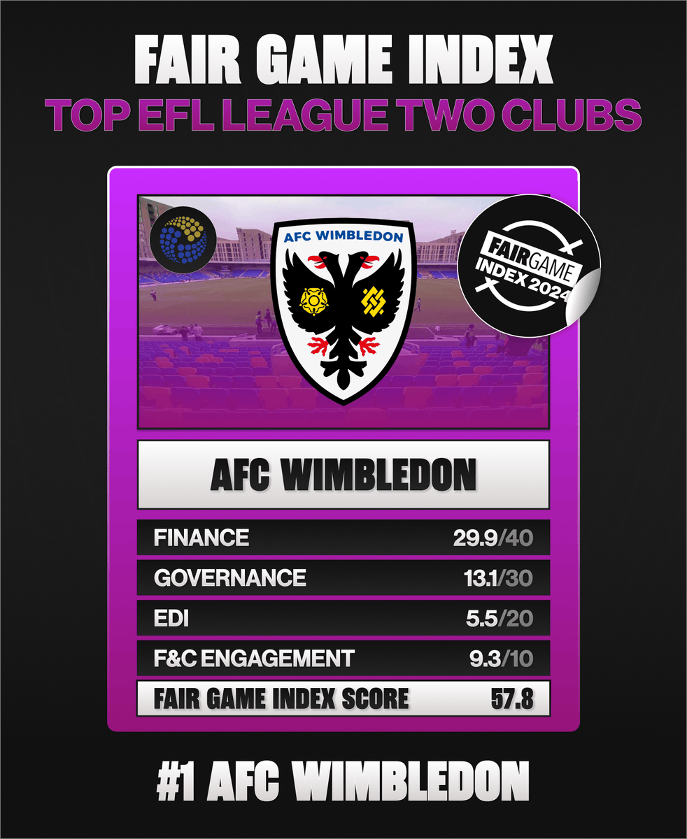 FairGameUK's tweet photo. 🏆 The most well-run club in EFL League Two is... @AFCWimbledon!

Full report: https://t.co/psAzkQyzZU

#FGIndex24 #AFCW @TheDonsTrust https://t.co/gwS56xeY9l