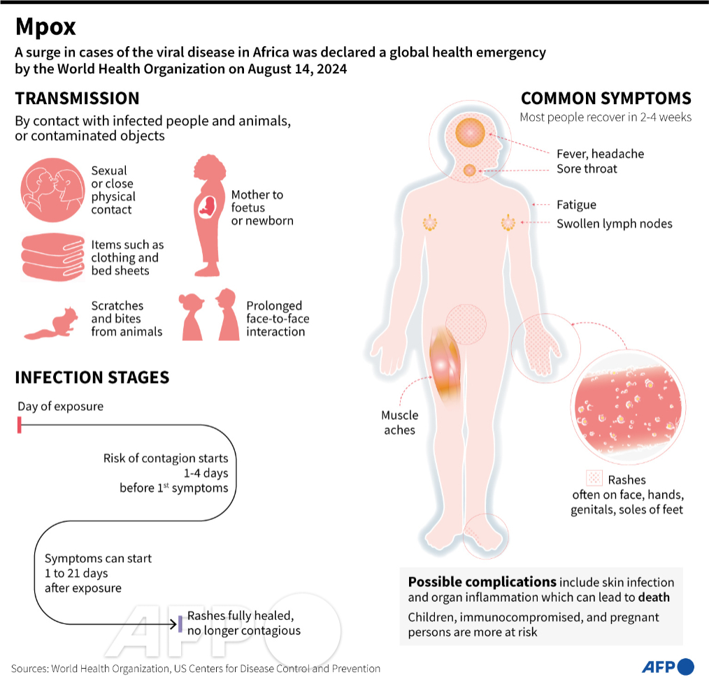 AFP's tweet image. The mpox infectious disease

#AFPgraphics