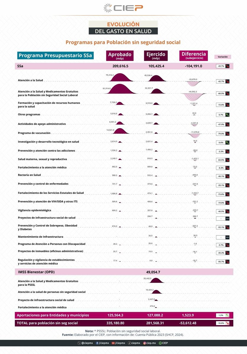 ciepmx's tweet image. ⚕️🏥 De acuerdo con la #CuentaPública 2023, el gasto total para la población sin seguridad social presentó un subejercicio total de 16%; 53 mil 612.4 mdp menos del monto aprobado.

📄🔍 Más información del tema en la #InvestigaciónCIEP 👉 ciep.mx/NSGC.
