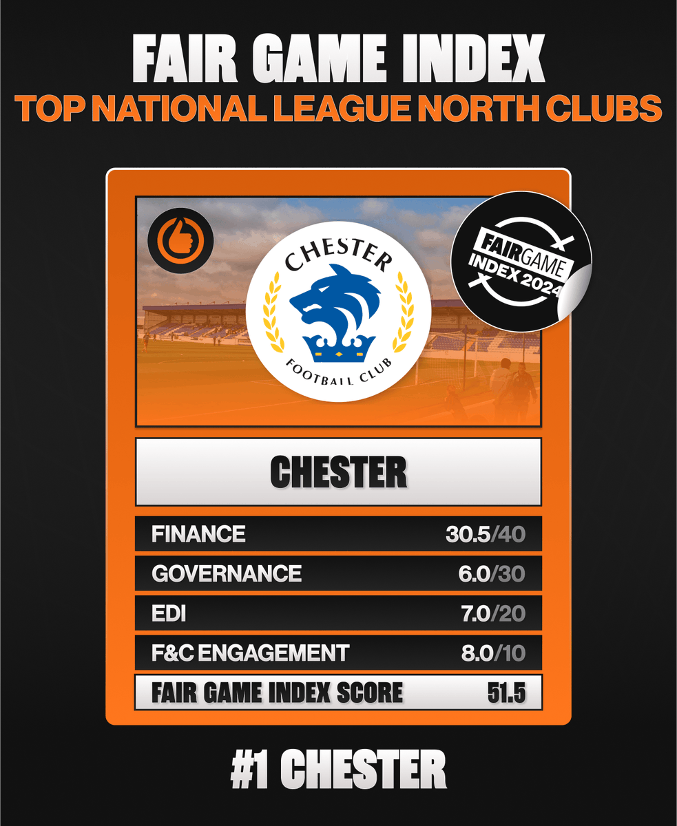 FairGameUK's tweet photo. 🏆 The most well-run club in the National League North is... @ChesterFC !

Full report: https://t.co/psAzkQyzZU

#FGIndex24 #chesterfc @CityFansUnited https://t.co/ACLC0Jo6rt