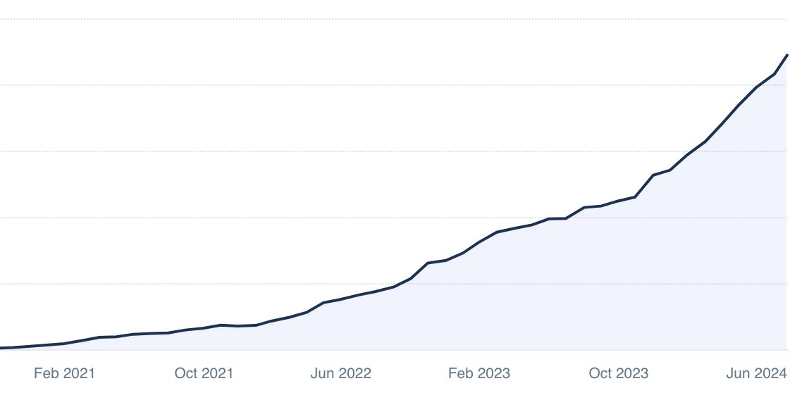 _baretto's tweet image. 41,000 new users signed up for Tiiny in July π€―
...and thousands in MRR πΈ
But how did we acquire our first customers?
Here are some key lessons I learned early on...
A thread π§΅