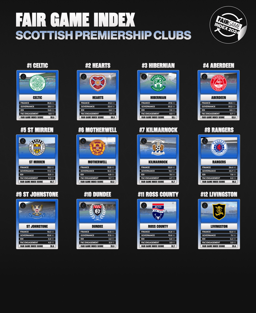 FairGameUK's tweet photo. 🔢 How did each @spfl Premiership club rank?

Full report: https://t.co/psAzkQyzZU

#FGIndex24 #SPFL https://t.co/rKMv8H3ePo