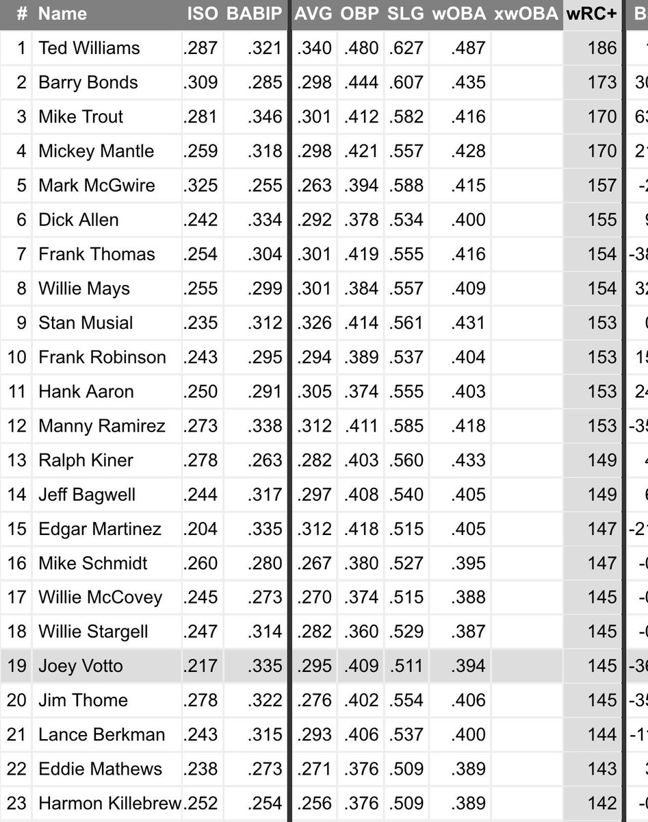 Reminder: Joey Votto was one of the greatest hitters to ever play the game of baseball. Top 20 in wRC+ since 1947.

Was on pace to break the single season doubles record + win his second MVP in 2012 before an injury. Should’ve won in 2017.

Absolute legend. #Reds