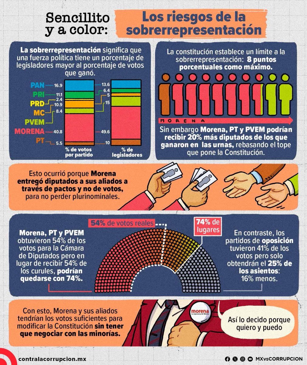 🔴Está en manos del Tribunal Electoral definir si Morena y aliados tienen la mayoría calificada en la Cámara de Diputados. Y con ello, el poder para modificar la Constitución a su conveniencia. 
 
En este sencillito y a color te contamos los riesgos de la sobrerrepresentación🎨