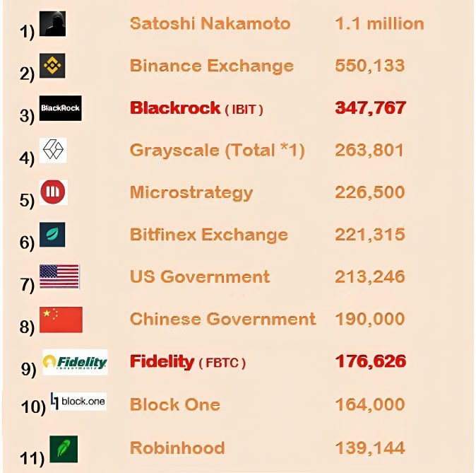 Vivek4real_'s tweet image. Top 11 #Bitcoin holders in the world