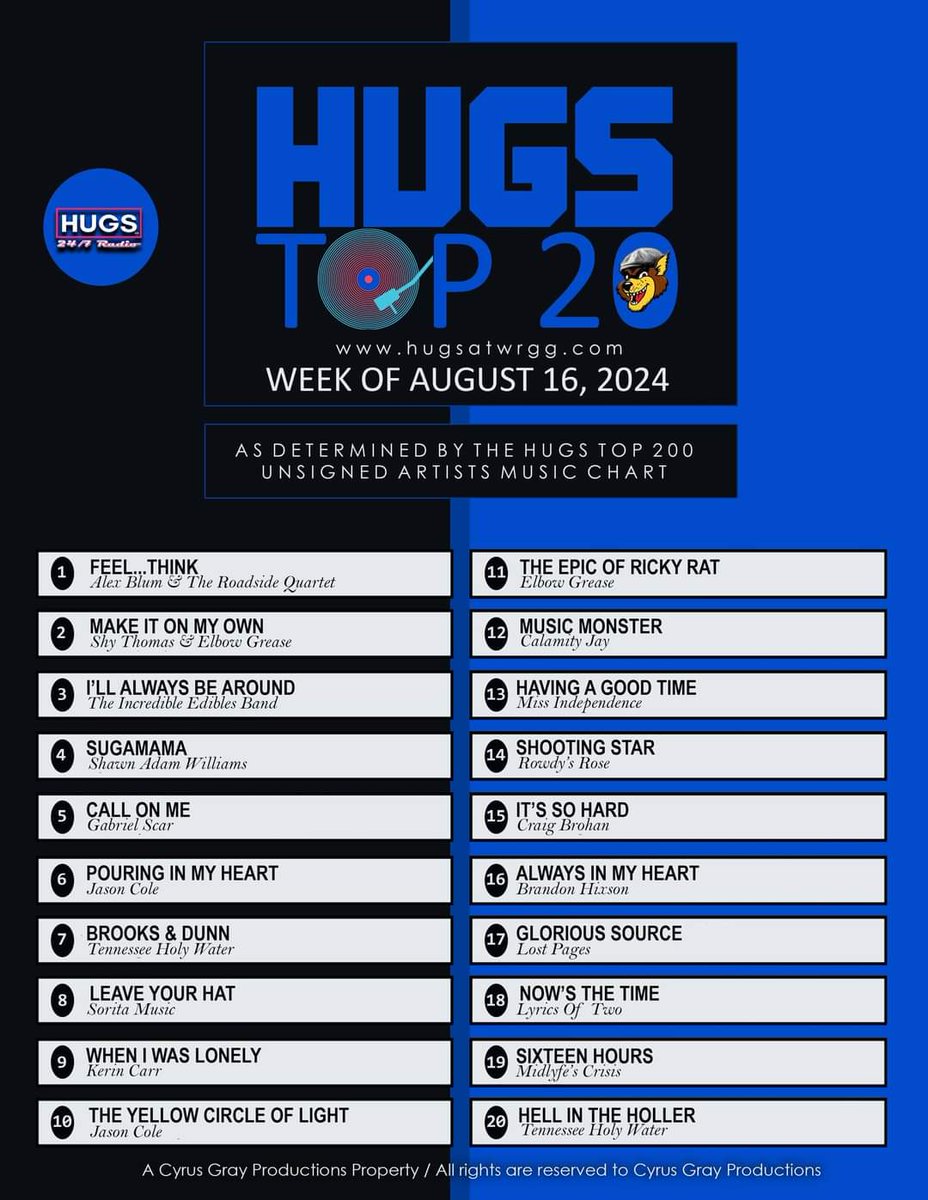 ***HUGS Radio Top 200 Chart*** (as of 8/16/24)

#6 "Pouring In My Heart" (Jason Cole) - This song is up 3 more spots this week!! 
vowave.com/HugsRadio/pour…

#10 "The Yellow Circle Of Light" (Jason Cole) - This tune jumped up 3 spots and into the Top 10!
vowave.com/HugsRadio/the-…