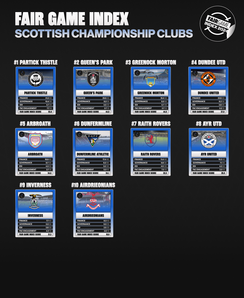 FairGameUK's tweet photo. 🔢 How did each @spfl Championship club rank?

Full report: https://t.co/psAzkQy2am

#FGIndex24 #SPFL https://t.co/vVq0MVrOSc