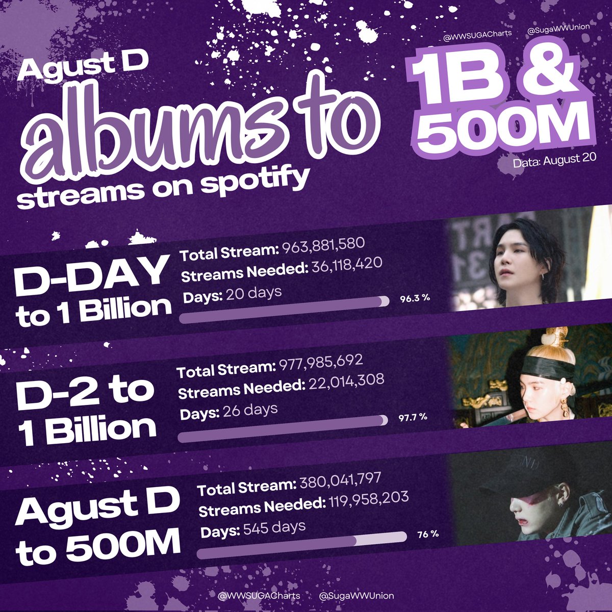 SugaWWArmy's tweet photo. #AgustD albums Road to...

D-DAY to 1 Billion:
— Total Streams: 963.8M
— Streams Needed: 36.1M
— Days: 20

D-2 to 1 Billion:
— Total Streams: 977.9M
— Streams Needed: 22M
— Days: 26

Agust D to 500M:
— Total Streams: 380M
— Streams Needed: 119.9M
— Days: 545

#SUGA #슈가 https://t.co/DicxaqSwgp