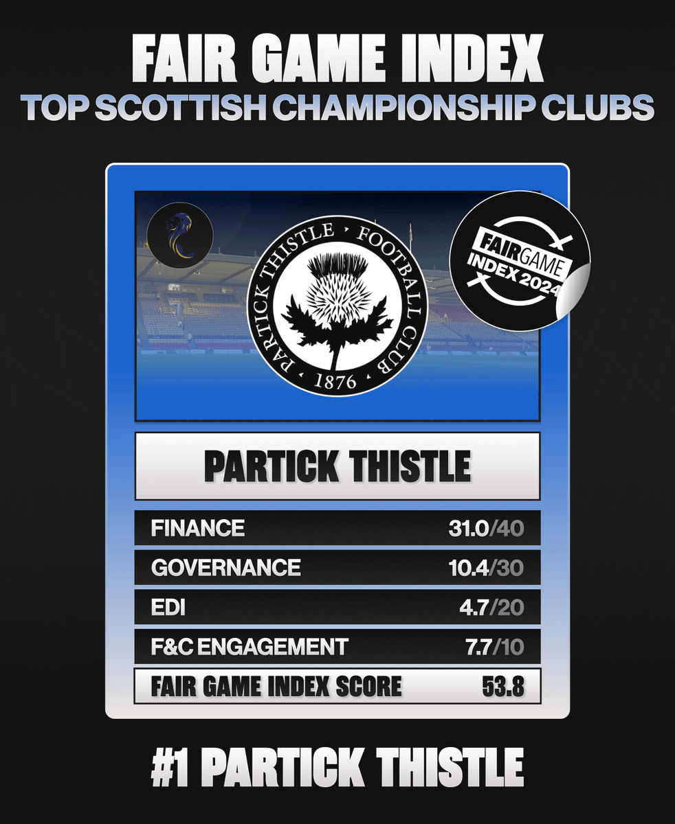 FairGameUK's tweet photo. 🏆 The most well-run club in the SPFL Championship is... @PartickThistle!

Full report: https://t.co/psAzkQyzZU

#FGIndex24 #PTFC https://t.co/crPbDW9r6L