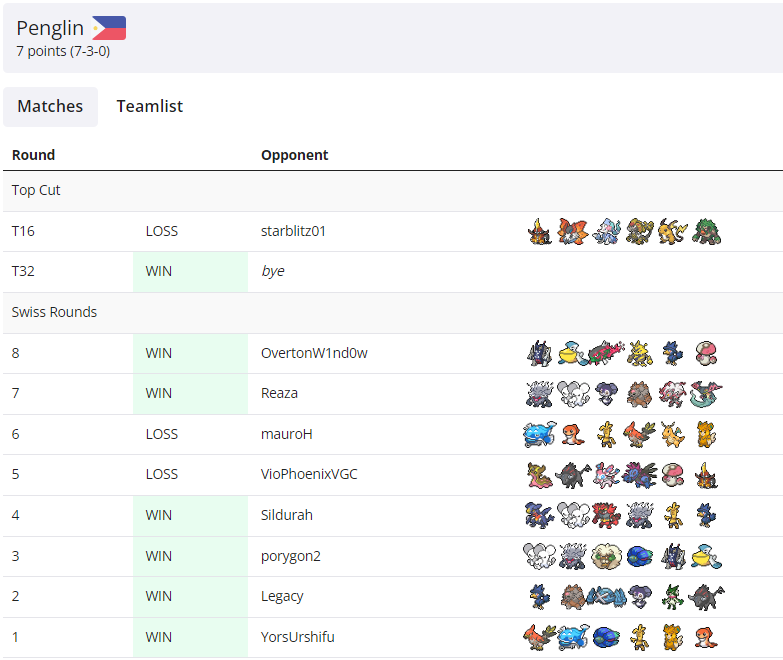 Just Finished playing in <a href="/HIMMYTURNER69/">HIMMYTURNER</a> Tournament!

I finished my run at top 10!

I used an updated version of my pledge team now with weezing instead of houndoom! 

So far this team has gotten 6 Tour wins, It feels very strong and fun to use!

Pokepaste: pokepast.es/e052d00ec9e7cb…