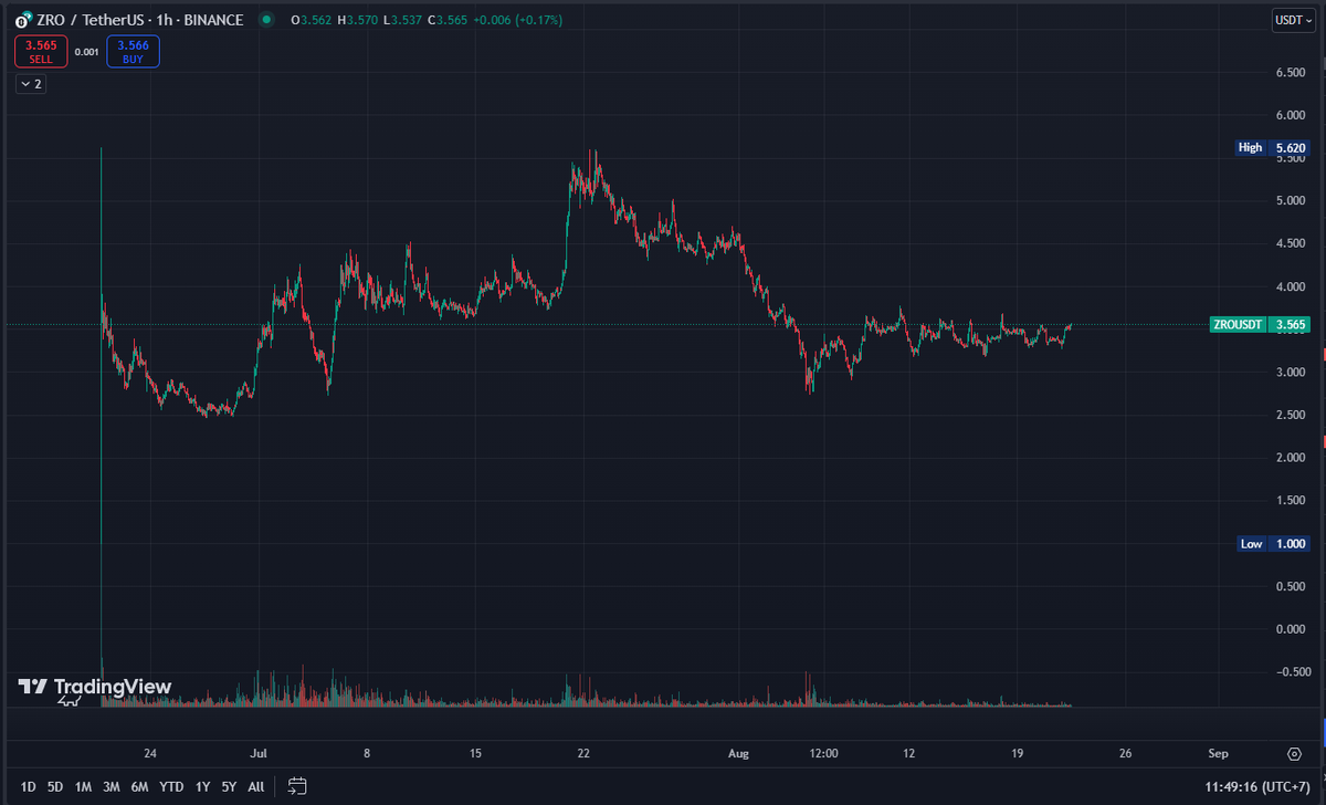 MoneyMaker_BTC's tweet photo. Sáng nay mình tính DCA $WLD và $TAO mà tự nhiên thấy $ZRO 3.5 ok thế là nhảy vô mua một ít!

Lý do khung nền giữ khá cứng!

Hiện cũng đang im im ít người nhắc!

Volume về vùng rất thấp nên đi ngược đám đông múc ít https://t.co/1x4FzficHe