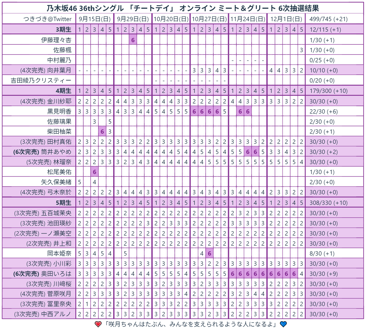 【乃木坂46】シングル チートデイ 抽選応募シリアルナンバー 35枚セット Yahoo!オークション - 乃木坂46 チートデイ スペシャル抽選応募