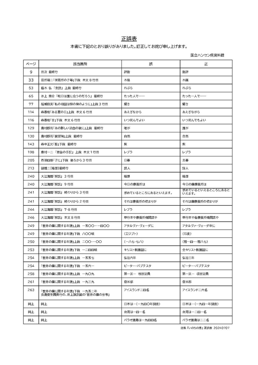 hansensdiseasem's tweet image. 国立ハンセン病資料館にて昨年刊行した詩集『いのちの芽』をお持ちの皆さまへ。 
本詩集は在庫がすべてなくなりましたが、この間、多くの皆さまのご協力で、誤字・脱字が見つかりました。 
正誤表を更新しましたのでご覧ください。 これまでの正誤表をお持ちの方も、こちらと差し替えください。