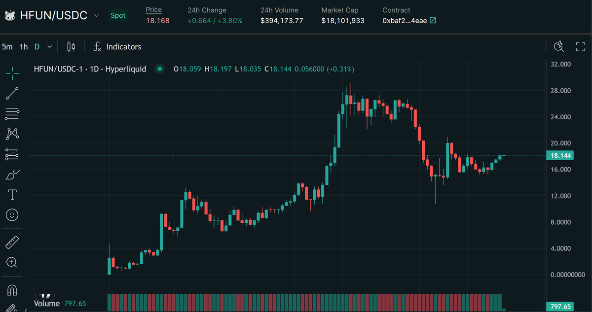 KHyperliquid's tweet image. @Hypurrfun is quickly becoming the king-maker of the hyperliquid spot ecosystem. 

Product: New listing sniper, pump dot fun competitor (app.hypurr.fun/launches), CoinMarketCap of HL Spot.

Catalysts: Zero token dilution, organic community, real revenue, regular buybacks, no VCs,…