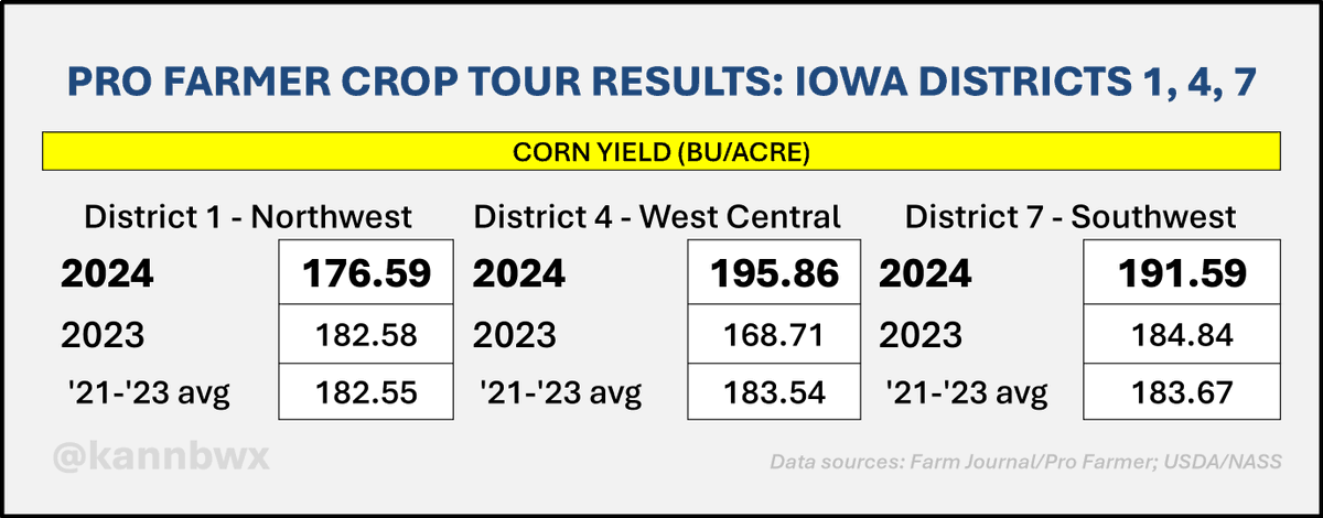 #Pftour24 finds mostly strong #corn potential in western Iowa. Average yields in the west central &amp; SW districts were above average but shy of the 2021 levels, when Iowa posted a record corn yield. But NW yields were the tour's lowest since at least 2016. Too much early rain.