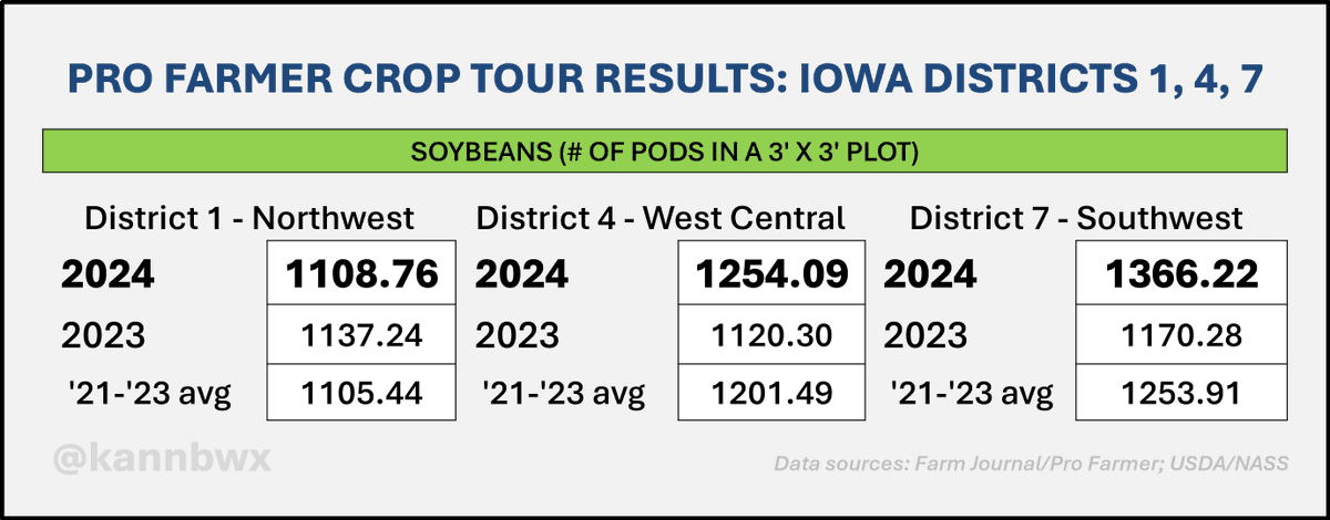 #Pftour24 finds solid potential for #soybeans in western Iowa. Excessive spring rains in the northwest limited pod counts to average levels, but pod counts in the west central and southwest districts were notably above the recent tour averages.