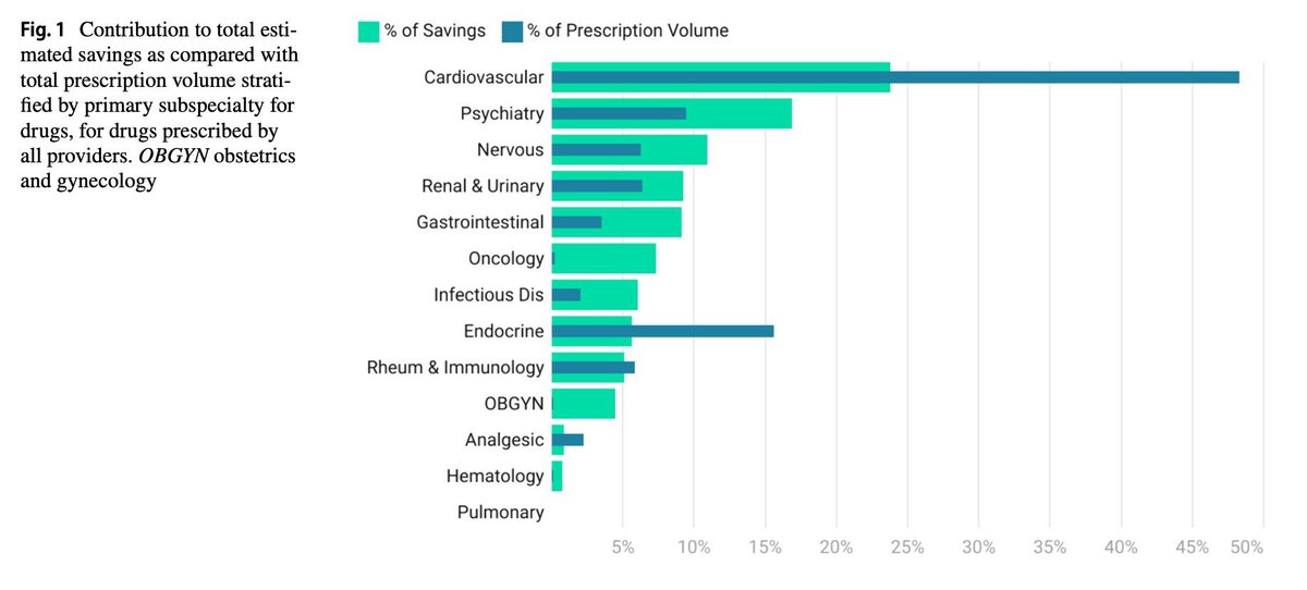Mohak Gupta (@mohakguptamd) on Twitter photo Can Medicare (beneficiary+taxpayer) get generics for cheaper?
Medicare recently released negotiated prices for top 10 brand drugs. Our study looks at the other half– generics, & explores the magnitude & sources of potential Medicare savings in the generic space. <a href="/GulatiSnigdha/">Snigdha Gulati</a> Can Medicare (beneficiary+taxpayer) get generics for cheaper?
Medicare recently released negotiated prices for top 10 brand drugs. Our study looks at the other half– generics, & explores the magnitude & sources of potential Medicare savings in the generic space. <a href="/GulatiSnigdha/">Snigdha Gulati</a>