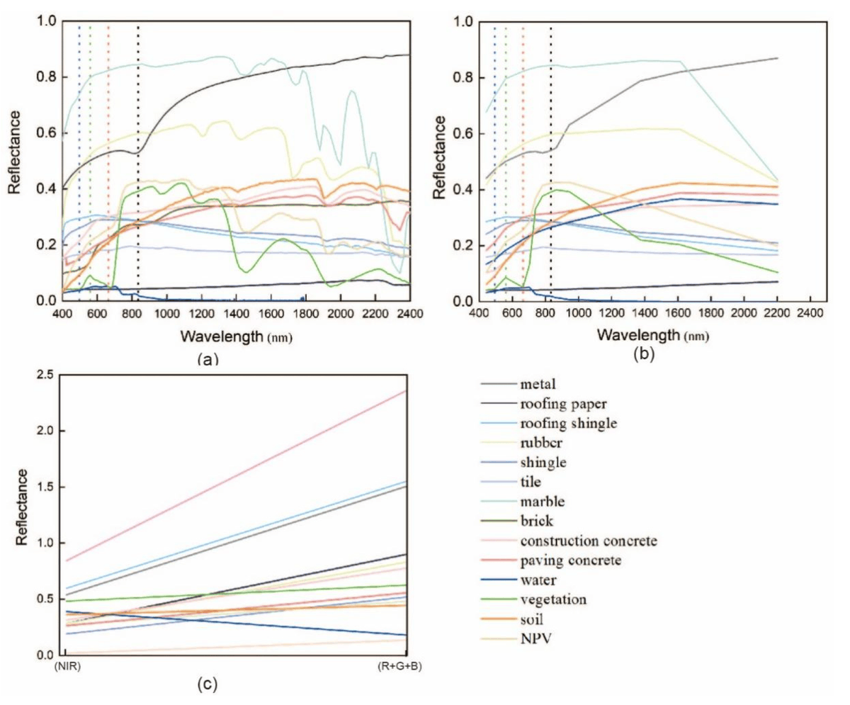 RemoteSens_MDPI's tweet photo. An #Impervious Surface Spectral Index on #Multispectral Imagery Using Visible and Near-Infrared Bands
by Shanshan Su et al.
🔗Access the paper: https://t.co/xhXbub3tuj https://t.co/6xlRFLiUUK
