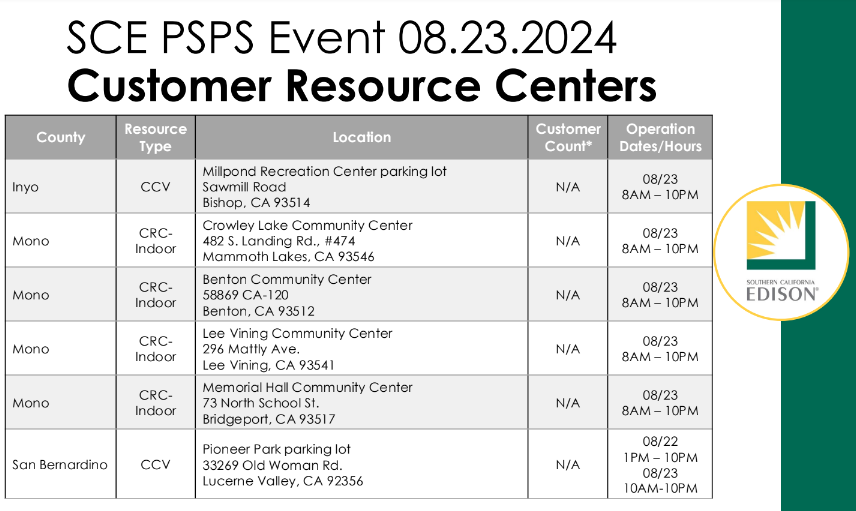 Potential #PSPS in Mono and Inyo due to high fire risk!  
Charged devices, water, flashlights (and batteries!) can help. 
If you use a generator have fuel + operate it safely and if you need to charge, SCE's CRCs will be open in Millpond, Crowley, Benton and Lee Vining on Friday