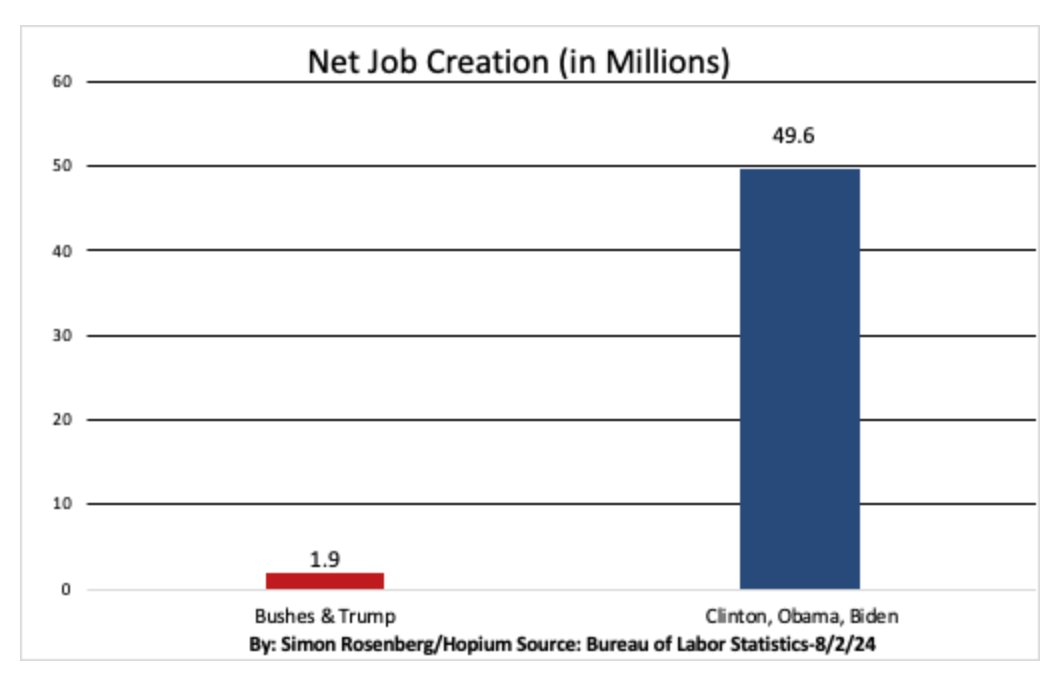 TrumpsTaxes's tweet photo. Via @SimonWDC...

Bill Clinton is not lying when he says that the job creation rate between Democratic Presidents and Republicans Presidents is about 50-1.

#DNC2024CHICAGO https://t.co/bEoib8fNHa