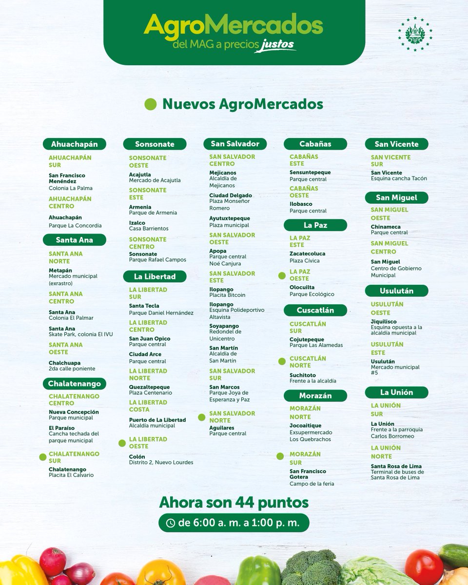 nayibbukele's tweet photo. A partir de mañana, abrimos 6 nuevos Agro Mercados.

Ahora con más productos y precios aún más bajos.

Pronto llegaremos a más lugares.

Además, cada Agro Mercado ofrece más productos de los que están en la lista.

¡Estamos abiertos todos los días desde las 6am! https://t.co/XDujikK6Vk