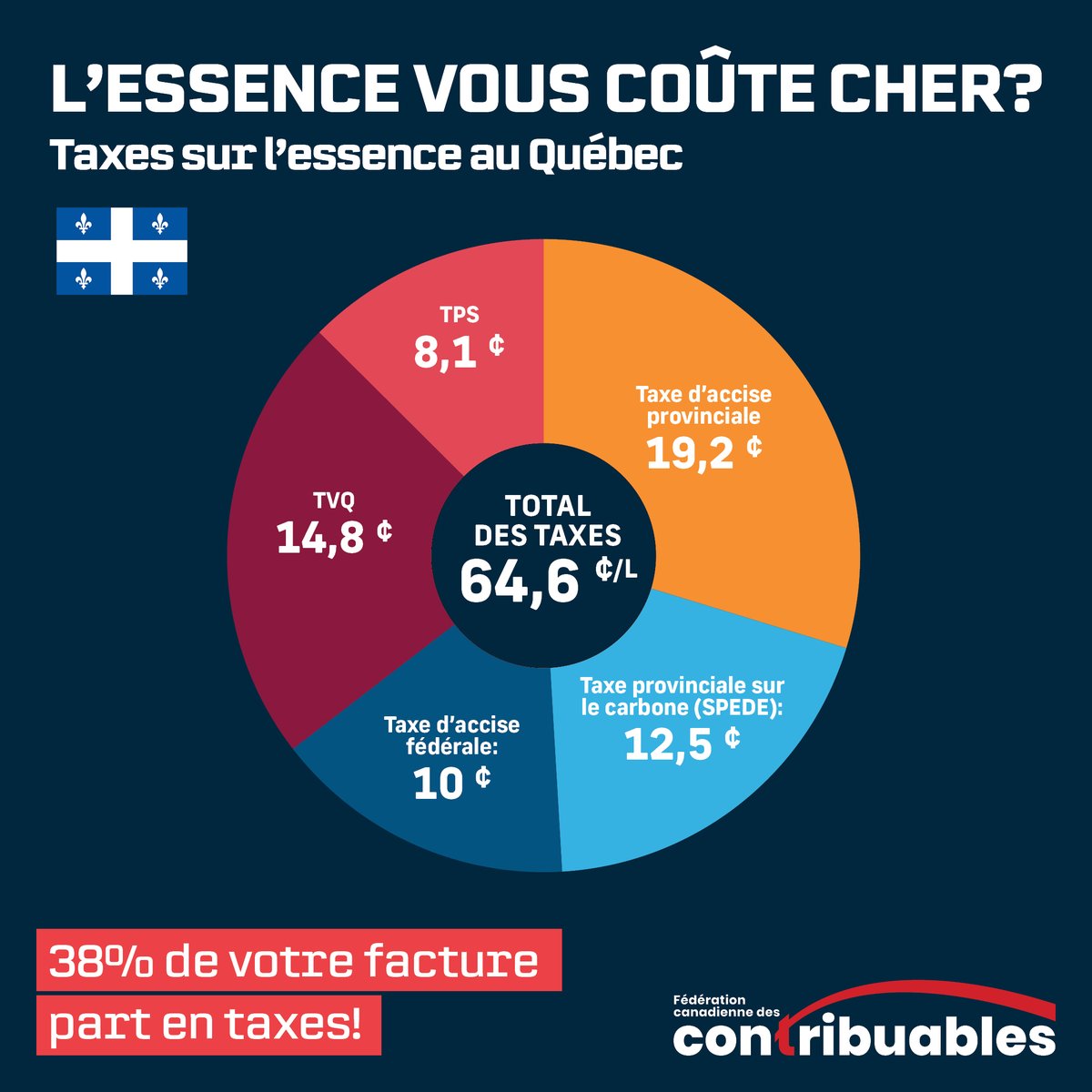 Nicolas Gagnon (@levraigagnon) on Twitter photo đVoici notre 26e Rapport annuel sur la Transparence fiscale Ă la pompe!
âĄïž+ de 2000$ par annĂ©e/famille quĂ©bĂ©coise en taxe sur l'essence!
<a href="/francoislegault/">François Legault</a> doit imiter Kinew, Ford et Furey en réduisant la taxe provinciale sur l'essence.
đĂ partager: contribuables.ca/salle-de-press⊠đVoici notre 26e Rapport annuel sur la Transparence fiscale Ă la pompe!
âĄïž+ de 2000$ par annĂ©e/famille quĂ©bĂ©coise en taxe sur l'essence!
<a href="/francoislegault/">François Legault</a> doit imiter Kinew, Ford et Furey en réduisant la taxe provinciale sur l'essence.
đĂ partager: contribuables.ca/salle-de-pressâŠ