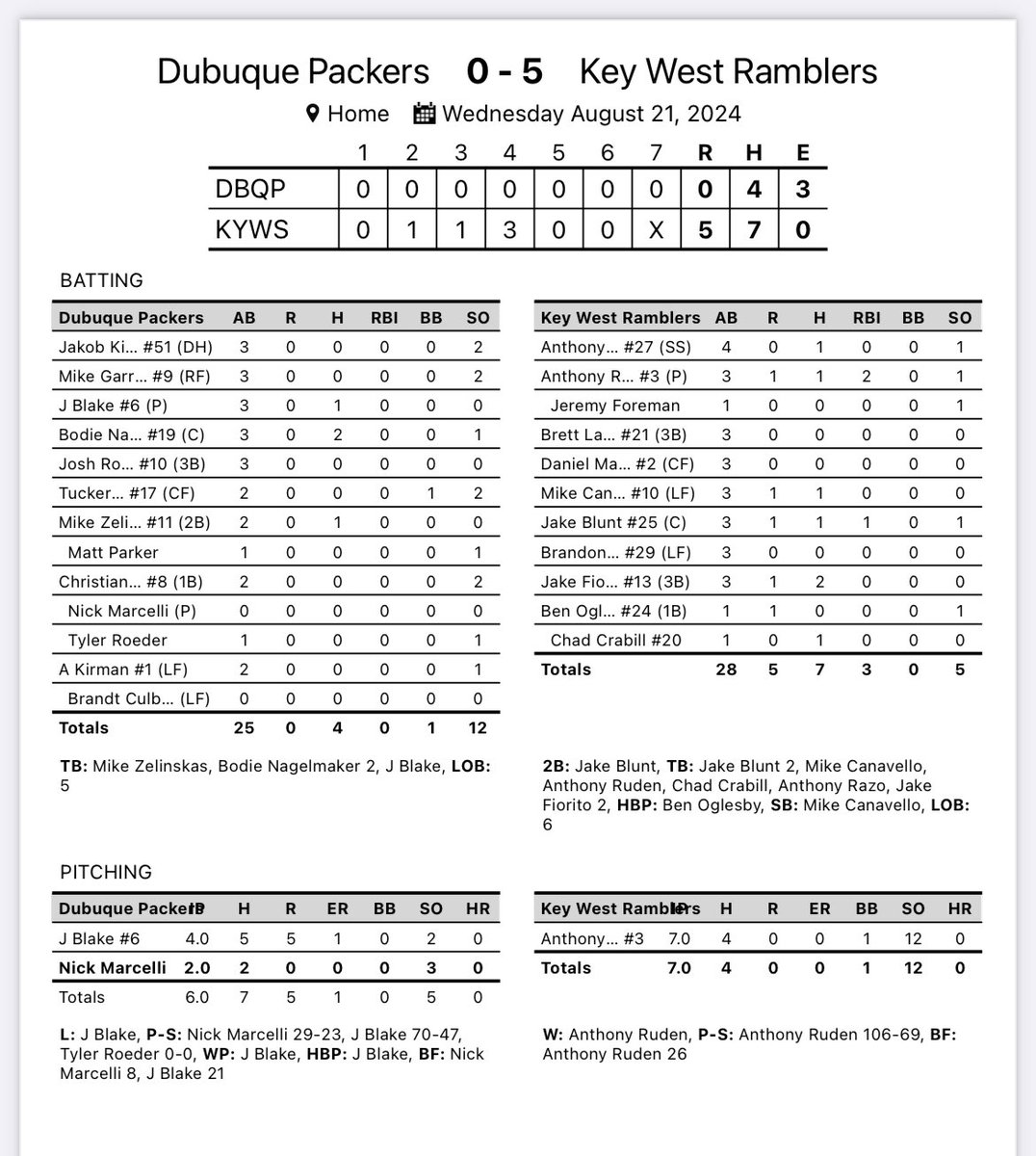 Gary Langel (@78lang5) on Twitter photo <a href="/KeyWestRamblers/">Key West Ramblers</a> are your 2024 EIHL champions. Anthony Ruden with the 4 hit shutout.
<a href="/THsportsfeed/">TH Sports</a>
<a href="/EIHLBsbl/">EIHL Baseball</a> <a href="/KeyWestRamblers/">Key West Ramblers</a> are your 2024 EIHL champions. Anthony Ruden with the 4 hit shutout.
<a href="/THsportsfeed/">TH Sports</a>
<a href="/EIHLBsbl/">EIHL Baseball</a>