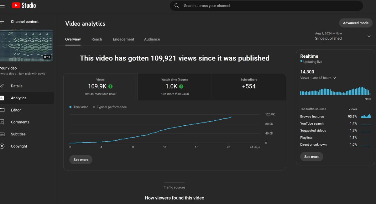 recent youtube video isn't doing half bad - broke my previous view record in ~1/10th the time, and makes me way happier too cause this one is closer to my personal tastes. Optimistically if youtube gives ~2 more waves of push-out, could hit 300k+ in a few months? lets see!
