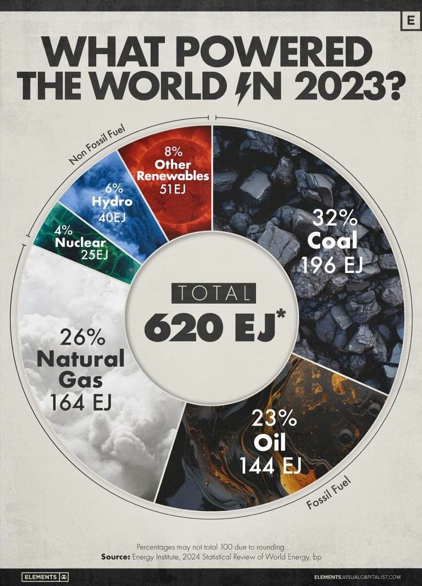 ThomasBeyer's tweet photo. @GeraldKutney YET ZERO SENSIBLE POLICY SOLUTIONS PROPOSED !!!
ZERO.
Only decades of doom and gloom.
How will you feed 9B people without oil ?
Energy demand to INCREASE 50% by 2050 at least.
Via what energy forms AT SCALE ??
#climatebrawl #noclimateemergency #noclimatecrisis https://t.co/rsx6EYhvif