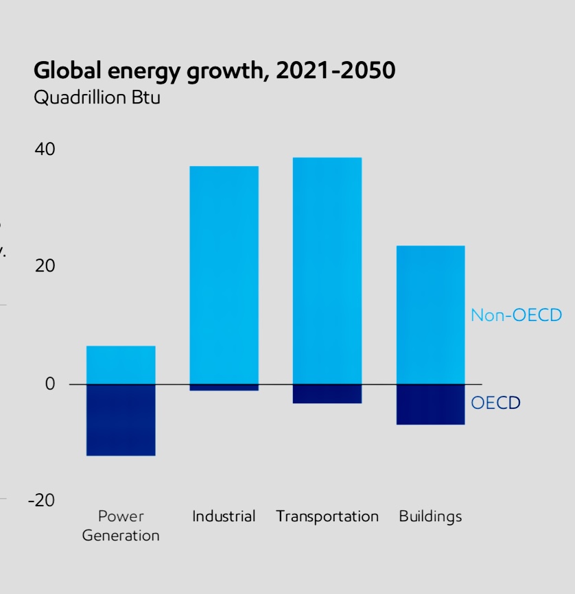 ThomasBeyer's tweet photo. @GeraldKutney YET ZERO SENSIBLE POLICY SOLUTIONS PROPOSED !!!
ZERO.
Only decades of doom and gloom.
How will you feed 9B people without oil ?
Energy demand to INCREASE 50% by 2050 at least.
Via what energy forms AT SCALE ??
#climatebrawl #noclimateemergency #noclimatecrisis https://t.co/rsx6EYhvif