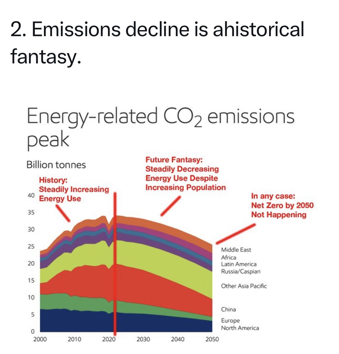 ThomasBeyer's tweet photo. @GeraldKutney YET ZERO SENSIBLE POLICY SOLUTIONS PROPOSED !!!
ZERO.
Only decades of doom and gloom.
How will you feed 9B people without oil ?
Energy demand to INCREASE 50% by 2050 at least.
Via what energy forms AT SCALE ??
#climatebrawl #noclimateemergency #noclimatecrisis https://t.co/rsx6EYhvif