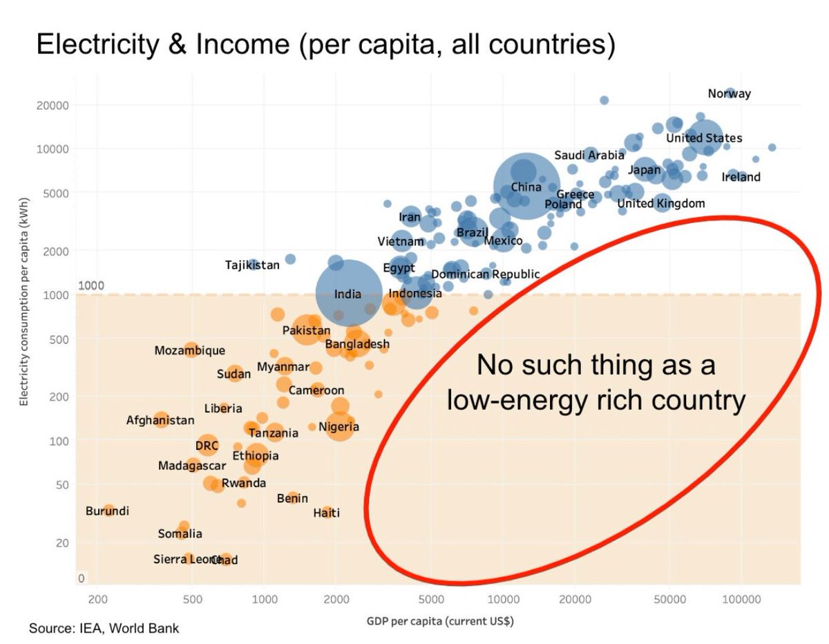 ThomasBeyer's tweet photo. @GeraldKutney YET ZERO SENSIBLE POLICY SOLUTIONS PROPOSED !!!
ZERO.
Only decades of doom and gloom.
How will you feed 9B people without oil ?
Energy demand to INCREASE 50% by 2050 at least.
Via what energy forms AT SCALE ??
#climatebrawl #noclimateemergency #noclimatecrisis https://t.co/rsx6EYhvif
