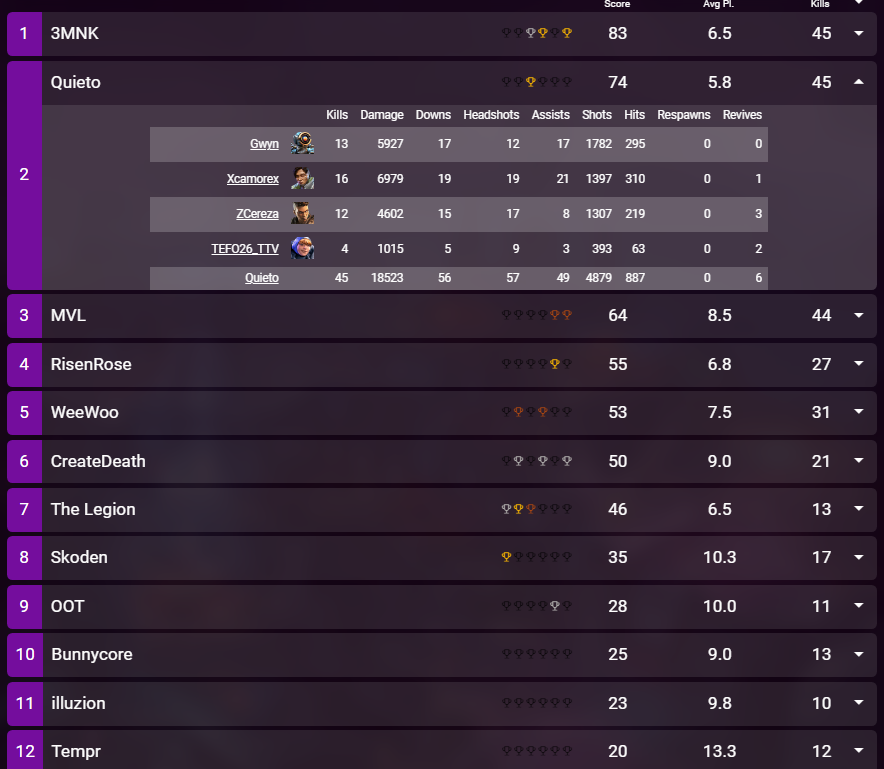 QUIETO_APEX's tweet photo. Buenoooo pasaron cule vaina locas topcito 2!! - Segunda fecha de Queen's cup, jugando ultimo juego con sub porq a cereza se le fue la luz 😂
@gwynthesun @xcamorex @zCerecita 
Gracias tefito @tefo26 🫡 https://t.co/fg4dlEIoJB