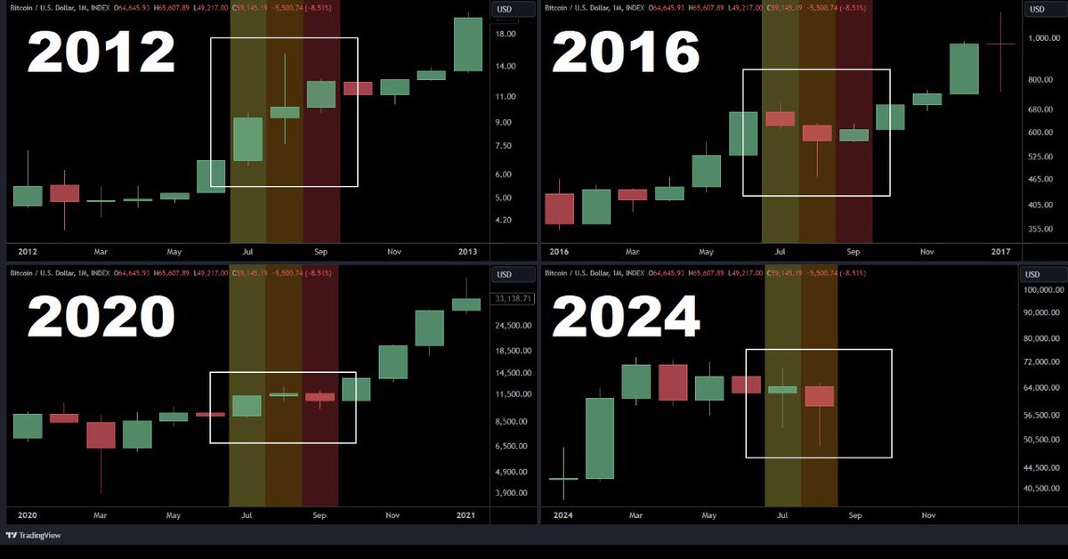 Bitcoin historic trend after elections. Will this time play out the same way?