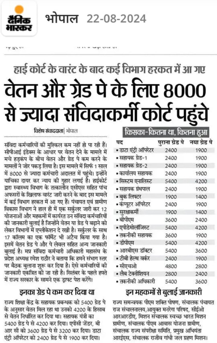 Jitjain145's tweet photo. जहां अन्य विभाग मे #संविदा_कर्मचारियो के ग्रेड पे संशोधन तथा #संविदा_नीति_2023 कों लागु करने कि प्रकिया लगभग पूर्ण हों चुकी है वही @NHM_MP अभी भी सो रहा है
विभाग प्रमुख ACS सर कों गिरफ्तारी वारंट जारी होने के बाद भी स्वास्थ्य विभाग मे #संविदा_शोषण बंद नही हों रहा
@DrMohanYadav51 https://t.co/WNcZMpRQkY