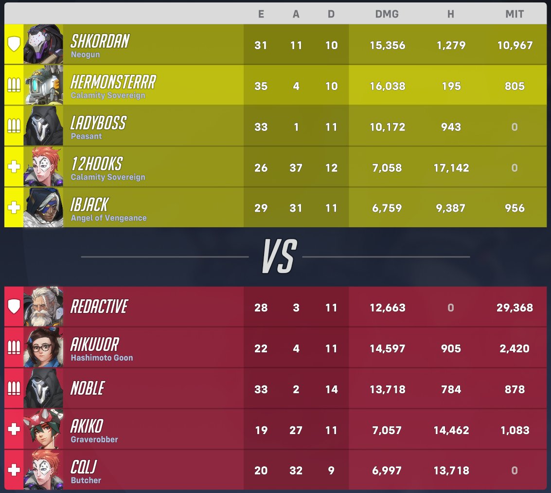 hermonsterrr's tweet photo. So, can anyone who plays @PlayOverwatch competitively explain how my predicted rank goes from Silver 2 (DPS) to Silver 5 after this winning game? I don't play enough comp to really know how elo works. lol https://t.co/xGCakdaQTT