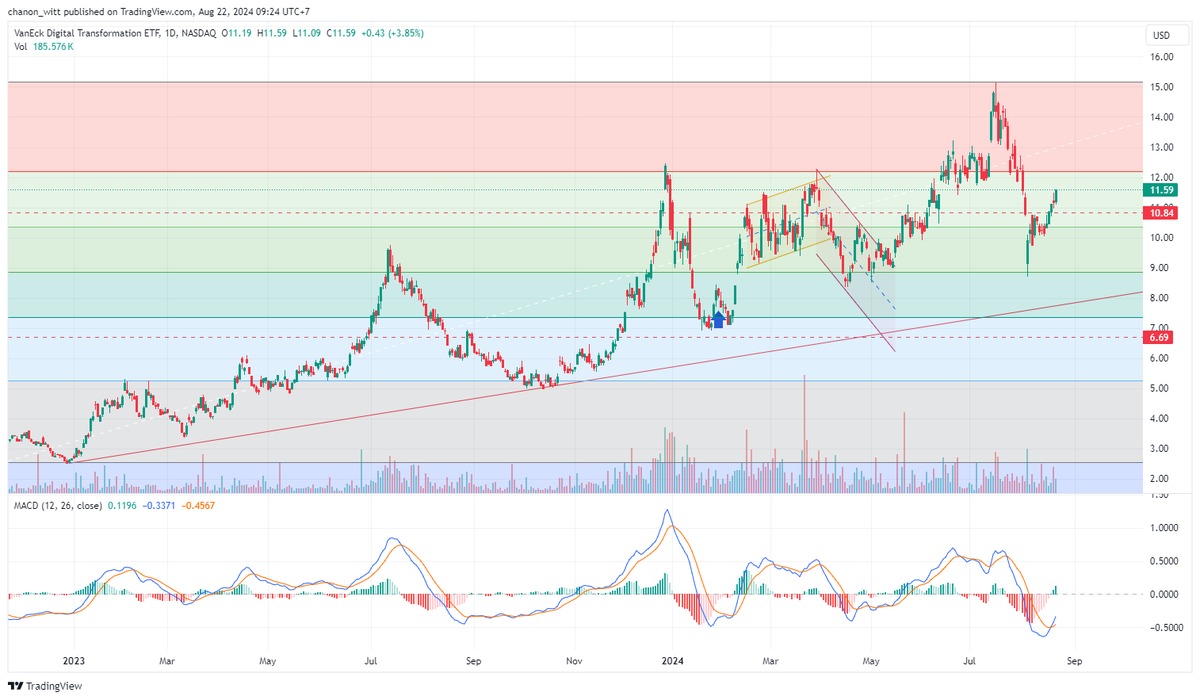ChanonW6's tweet image. #DAAP
#DailyChart
#MACD