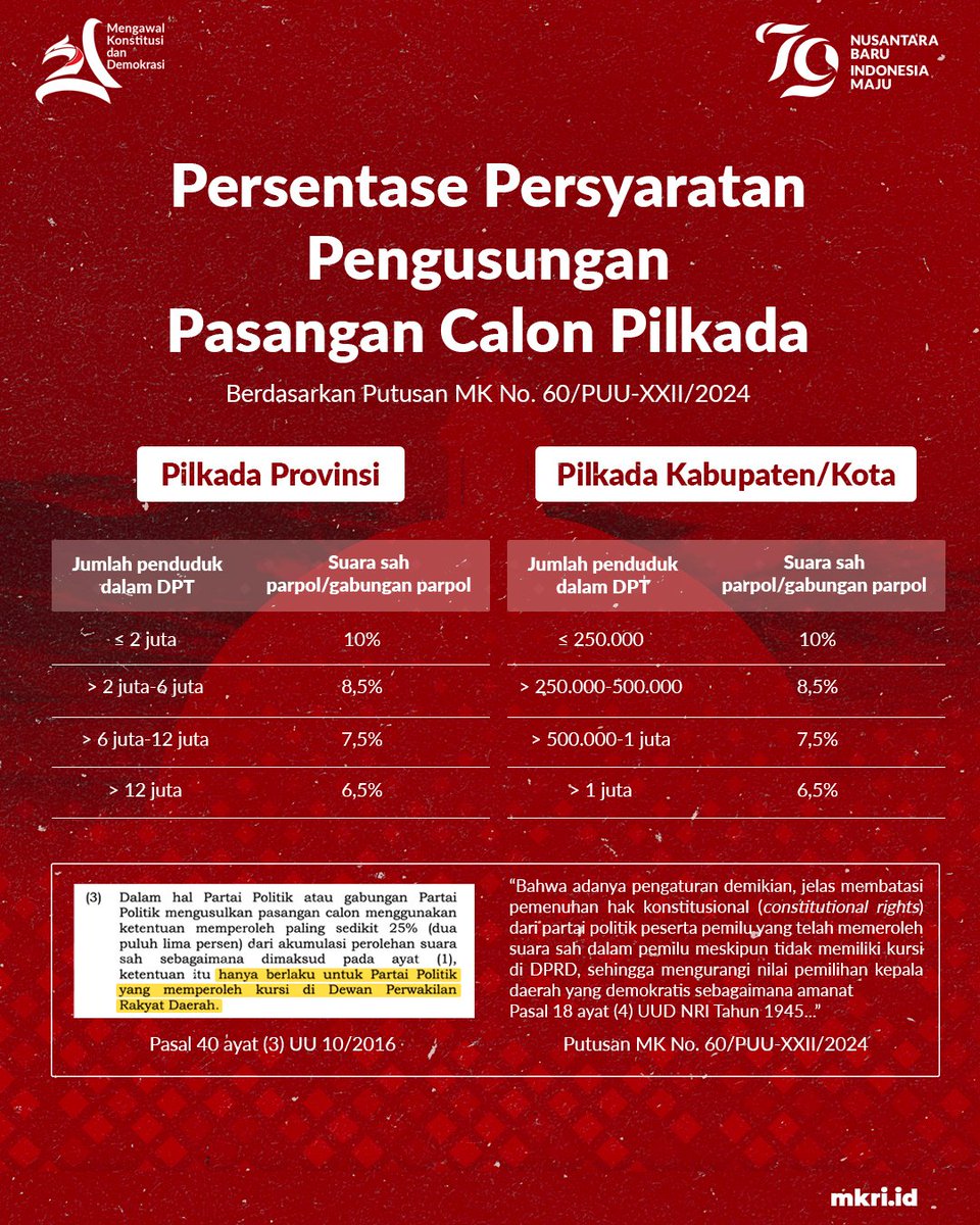 officialMKRI's tweet photo. Teruntuk #Courtizen yang belum paham tapi masih semangat nyimak putusan MK Nomor 60/PUU-XXII/2024 terkait ambang batas persentase pencalonan paslon Pilkada, sini #Courtmin kasih kisi-kisinya!

#MengawalKonstitusi
#salaMKonstitusi
#MKRI https://t.co/mTOvg3NSU6