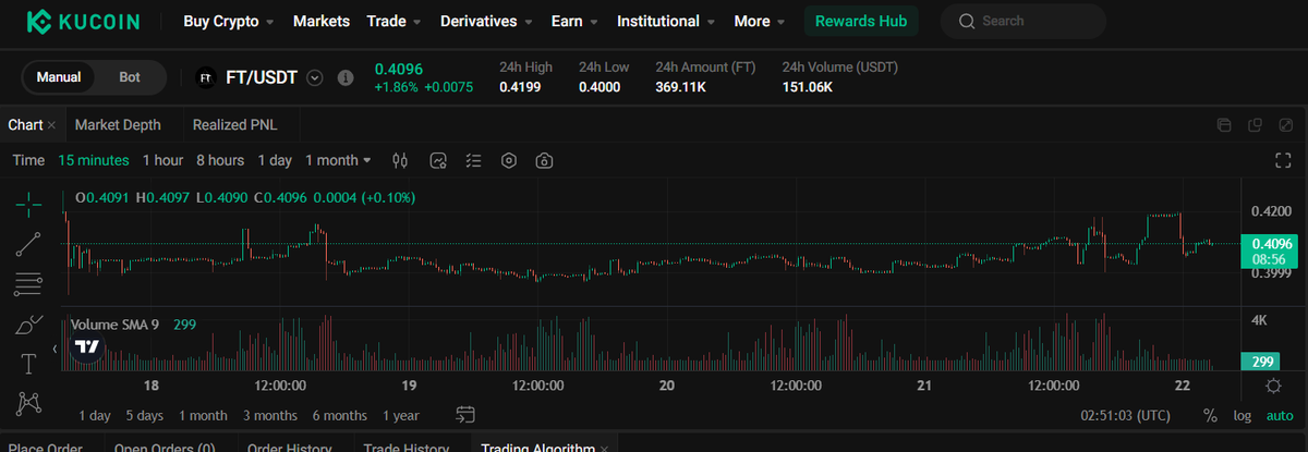 sonnyandcher888's tweet photo. FT right now guys! might take a look and fill your bags!
#FractonProtocol #KuCoin #NFT #NFTCommunity #NFTsales #NFTArt #Crypto #CryptoNews #CryptoTrading #ILoveNFT #HiENS4 #HiENS3 #HIPUNKS #hibayc https://t.co/s2YumyqHNx